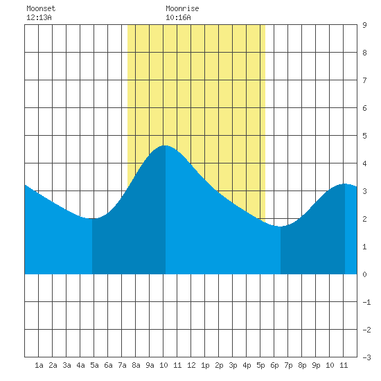 Vancouver tide chart for Tuesday, February 4, 2025