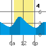 Vancouver tide chart for Tuesday, February 4, 2025