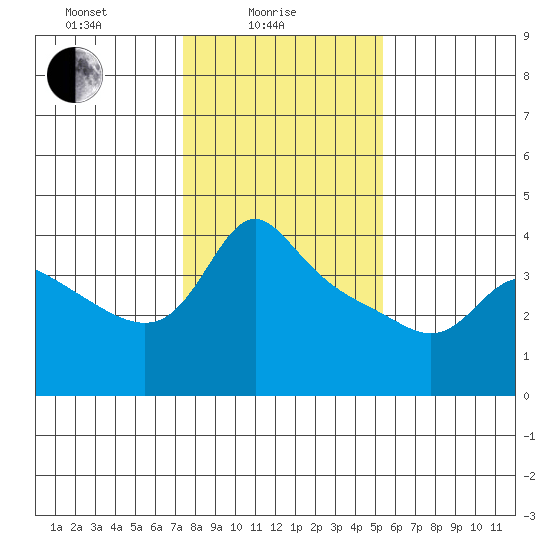 Vancouver tide chart for Wednesday, February 5, 2025