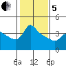 Vancouver tide chart for Wednesday, February 5, 2025