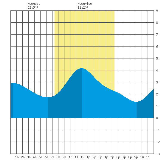 Vancouver tide chart for Thursday, February 6, 2025