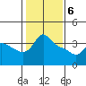 Vancouver tide chart for Thursday, February 6, 2025
