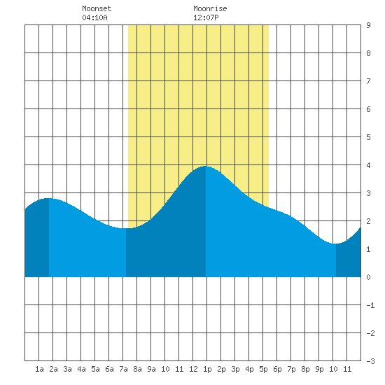 Vancouver tide chart for Friday, February 7, 2025