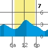 Vancouver tide chart for Friday, February 7, 2025