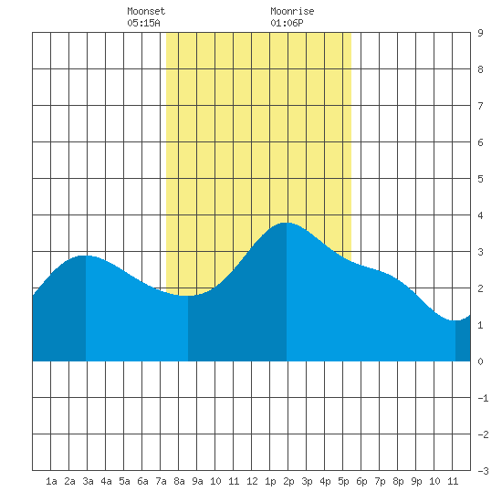 Vancouver tide chart for Saturday, February 8, 2025