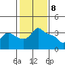 Vancouver tide chart for Saturday, February 8, 2025