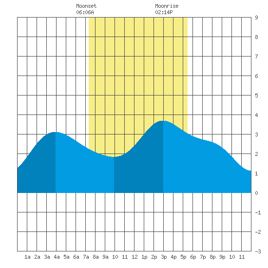 Vancouver tide chart for Sunday, February 9, 2025