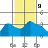 Vancouver tide chart for Sunday, February 9, 2025
