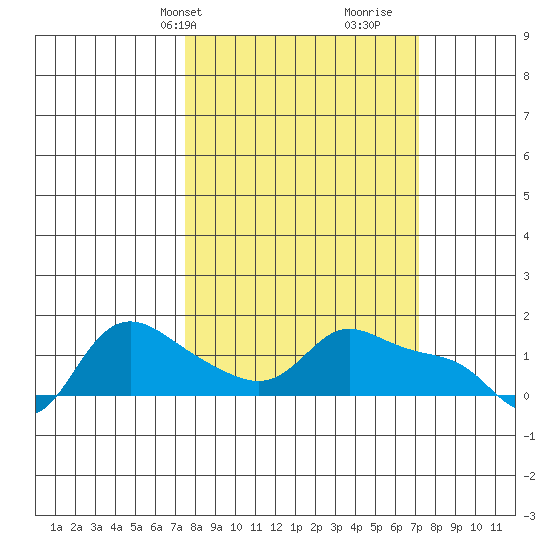Vancouver tide chart for Monday, March 10, 2025