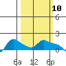 Vancouver tide chart for Monday, March 10, 2025