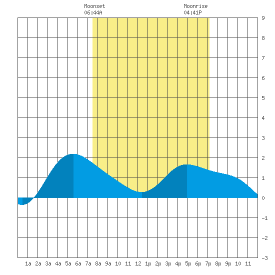 Vancouver tide chart for Tuesday, March 11, 2025