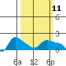 Vancouver tide chart for Tuesday, March 11, 2025