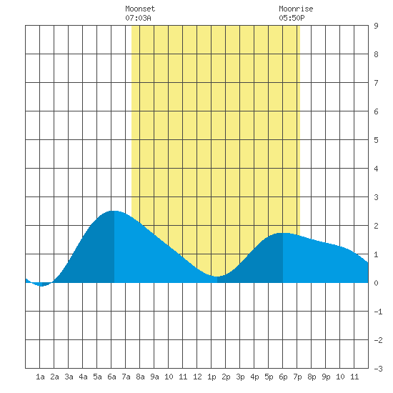 Vancouver tide chart for Wednesday, March 12, 2025