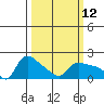 Vancouver tide chart for Wednesday, March 12, 2025