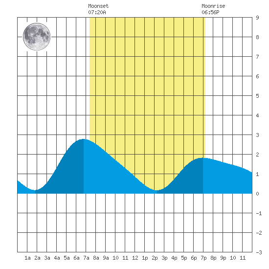 Vancouver tide chart for Thursday, March 13, 2025