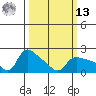 Vancouver tide chart for Thursday, March 13, 2025
