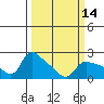 Vancouver tide chart for Friday, March 14, 2025