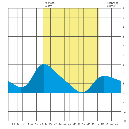 Vancouver tide chart for Saturday, March 15, 2025
