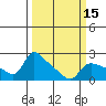 Vancouver tide chart for Saturday, March 15, 2025