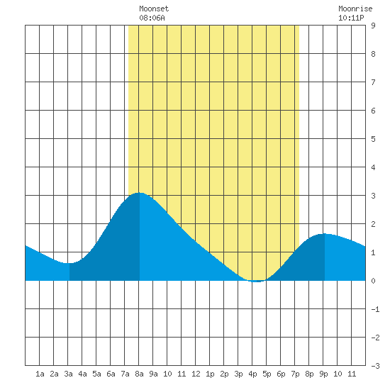 Vancouver tide chart for Sunday, March 16, 2025