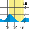 Vancouver tide chart for Sunday, March 16, 2025