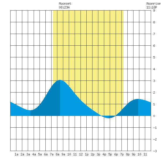 Vancouver tide chart for Monday, March 17, 2025