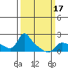 Vancouver tide chart for Monday, March 17, 2025