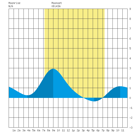 Vancouver tide chart for Tuesday, March 18, 2025