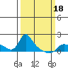Vancouver tide chart for Tuesday, March 18, 2025