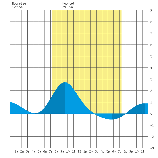 Vancouver tide chart for Wednesday, March 19, 2025