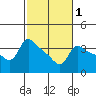 Vancouver tide chart for Saturday, March 1, 2025