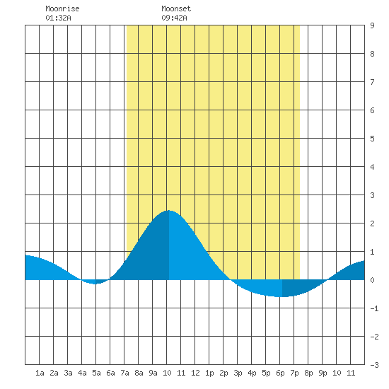 Vancouver tide chart for Thursday, March 20, 2025