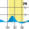 Vancouver tide chart for Thursday, March 20, 2025