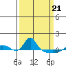 Vancouver tide chart for Friday, March 21, 2025