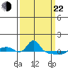 Vancouver tide chart for Saturday, March 22, 2025