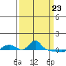 Vancouver tide chart for Sunday, March 23, 2025
