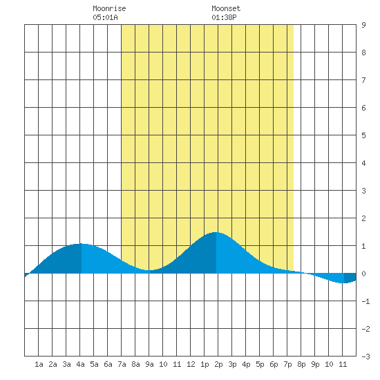Vancouver tide chart for Monday, March 24, 2025