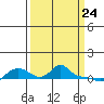 Vancouver tide chart for Monday, March 24, 2025
