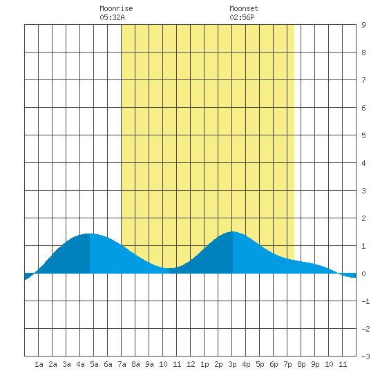 Vancouver tide chart for Tuesday, March 25, 2025
