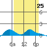 Vancouver tide chart for Tuesday, March 25, 2025