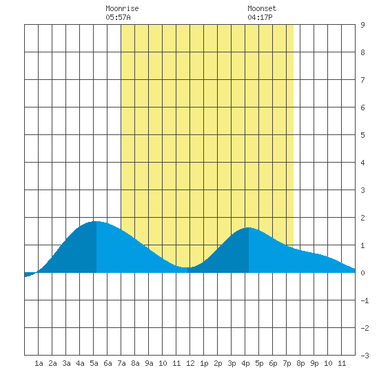 Vancouver tide chart for Wednesday, March 26, 2025