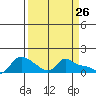 Vancouver tide chart for Wednesday, March 26, 2025