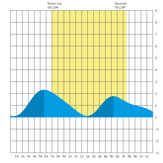 Vancouver tide chart for Thursday, March 27, 2025