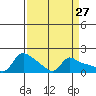 Vancouver tide chart for Thursday, March 27, 2025
