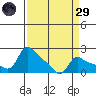 Vancouver tide chart for Saturday, March 29, 2025