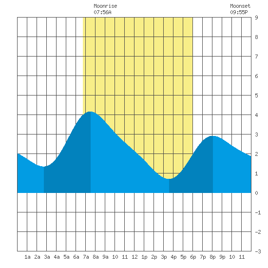 Vancouver tide chart for Sunday, March 2, 2025