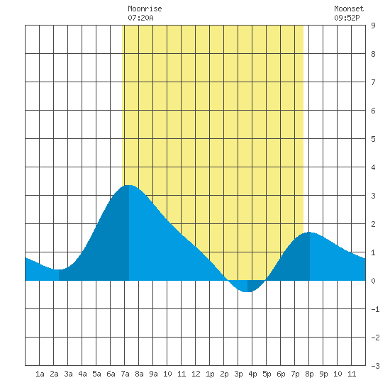 Vancouver tide chart for Sunday, March 30, 2025