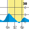 Vancouver tide chart for Sunday, March 30, 2025
