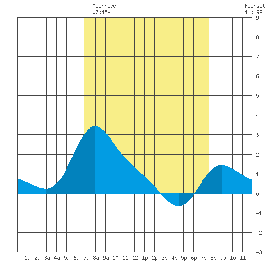 Vancouver tide chart for Monday, March 31, 2025