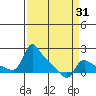 Vancouver tide chart for Monday, March 31, 2025